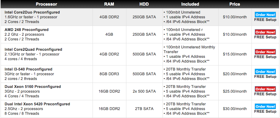 Dedicated Servers WholeSaleInternet